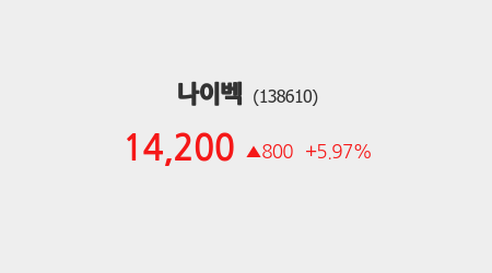 시황분석] 나이벡, 전일대비 +5.97% 상승… 주요 종목 실시간 분석 < 증권 < 금융·증권 < 기사본문 - 핀포인트뉴스