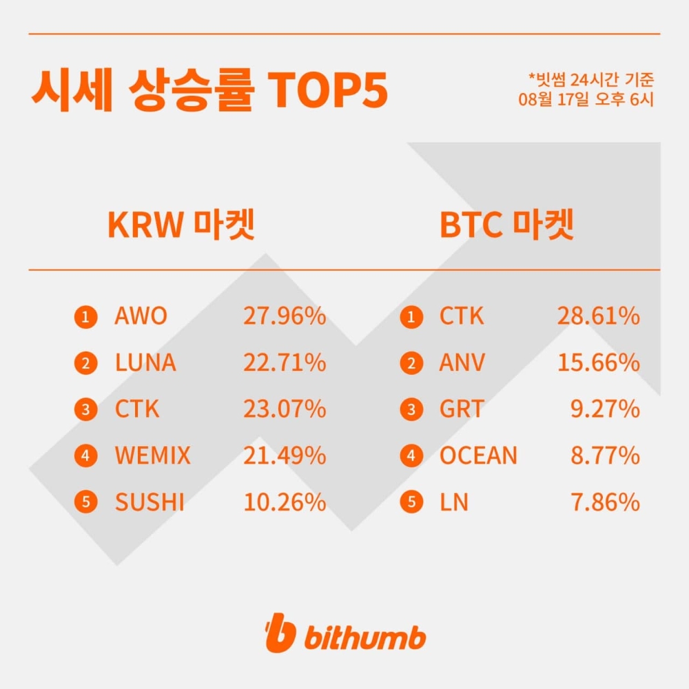 빗썸 KRW] AWO·LUNA·CTK·WEMIX·SUSHI 급등, 무슨 코인일까? < 증권·IB < 금융·증권 < 기사본문 -  핀포인트뉴스
