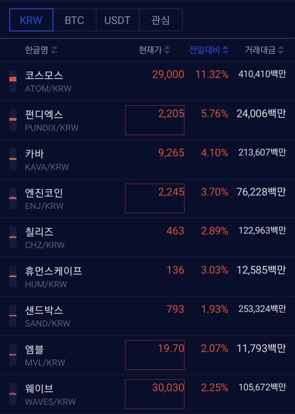 업비트 KRW] 코스모스 11%대 폭등…펀디엑스·카바 뒤이어 < 증권·IB < 금융·증권 < 기사본문 - 핀포인트뉴스