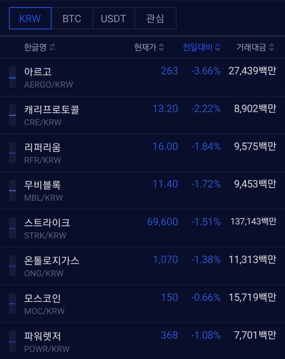 업비트 KRW] 아르고 3.66% 폭락…캐리프로토콜·리퍼리움 뒤이어 < 증권·IB < 금융·증권 < 기사본문 - 핀포인트뉴스
