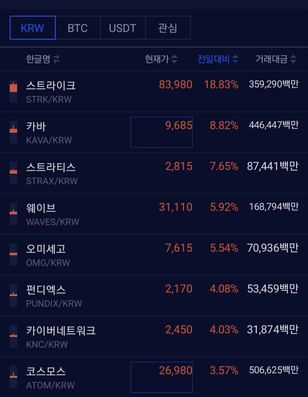 [업비트 KRW] 스트라이크 18.83% 폭등…카바·스트라티스·웨이브 흥행 기류 < 증권·IB < 금융·증권 < 기사본문 - 핀포인트뉴스