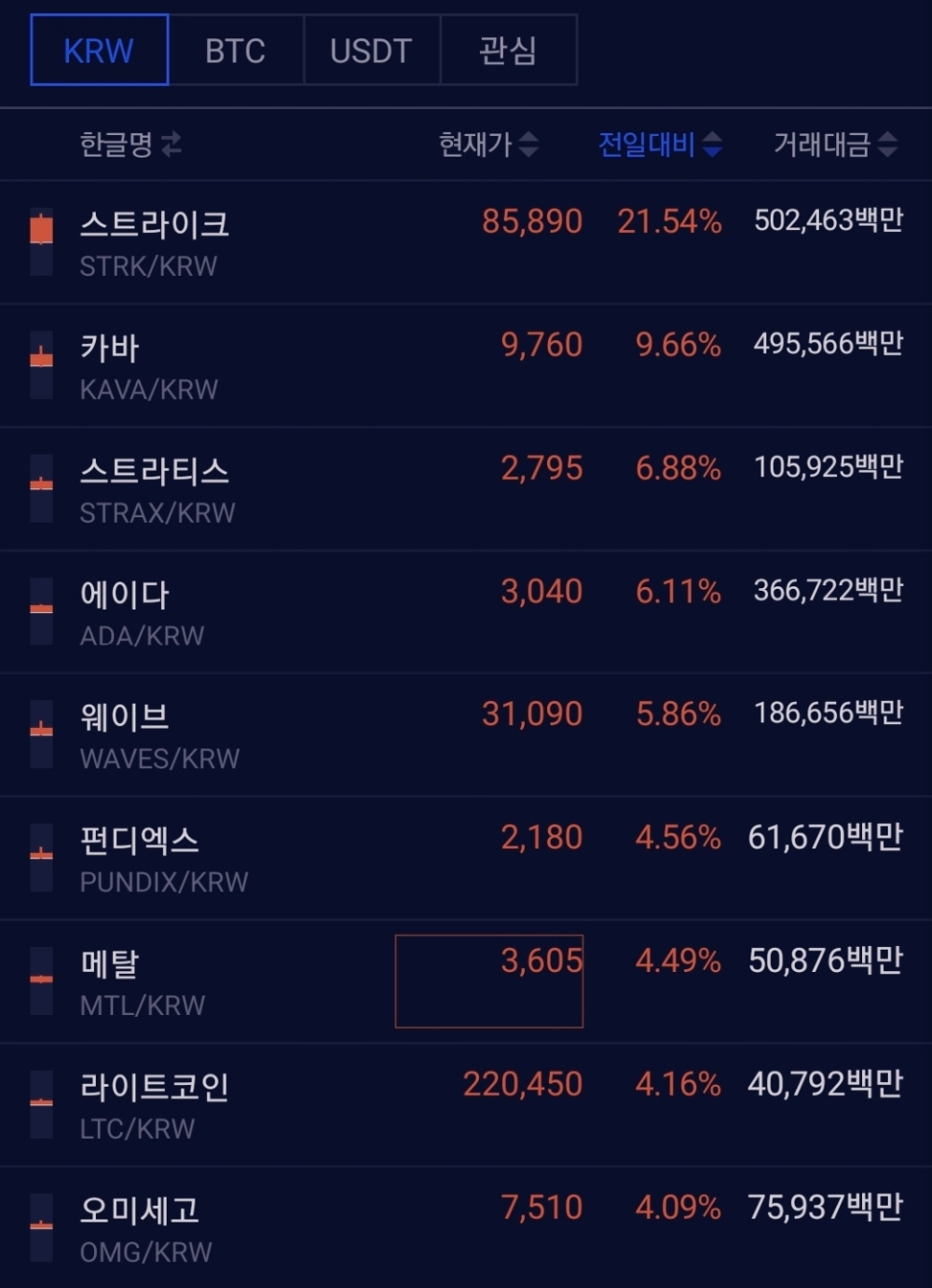 업비트 KRW] 스트라이크 상승률 22% 육박…카바·스트라티스·에이다 뒤이어 < 증권·IB < 금융·증권 < 기사본문 - 핀포인트뉴스