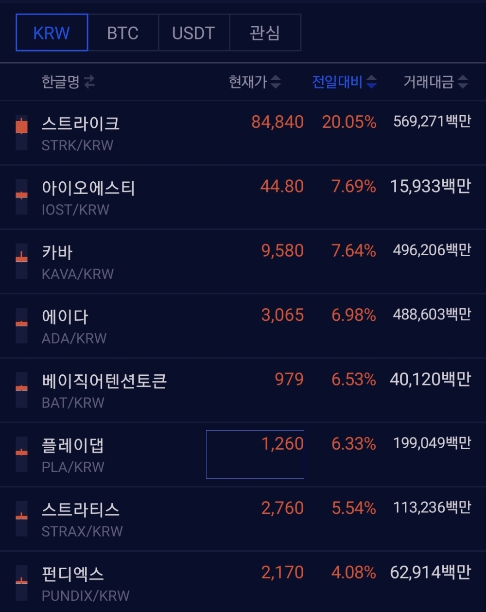 업비트 KRW] 스트라이크·아이오에스티 깜짝 폭등…카바·에이다·베이직어텐션토큰 뒤이어 < 증권·IB < 금융·증권 < 기사본문 -  핀포인트뉴스