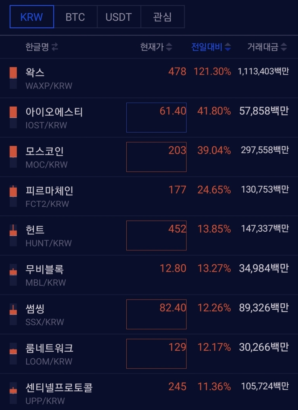 업비트 KRW] 왁스(WAXP) 코인, 원화 마켓서 121% 폭등…무슨 일? < 증권·IB < 금융·증권 < 기사본문 - 핀포인트뉴스