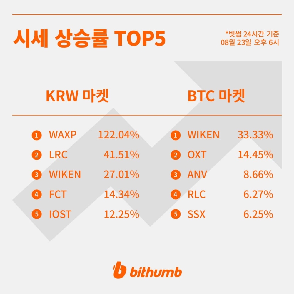 빗썸 상승률TOP5] WAXP·LRC·WIKEN·FCT·IOST…어떤 코인? < 증권·IB < 금융·증권 < 기사본문 - 핀포인트뉴스