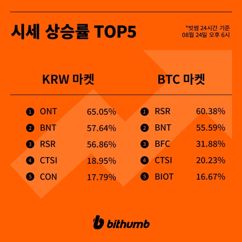 빗썸 상승률TOP5]ONT·BNT·RSR·CTSI·CON…무슨 코인일까?? < 증권·IB < 금융·증권 < 기사본문 - 핀포인트뉴스