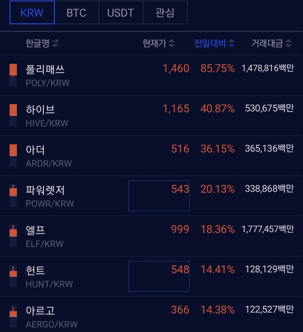 업비트 KRW] 폴리매쓰, 전일比 85.75% 폭등…하이브·아더 뒤이어 < 핫이슈 < 뉴스 < 기사본문 - 핀포인트뉴스