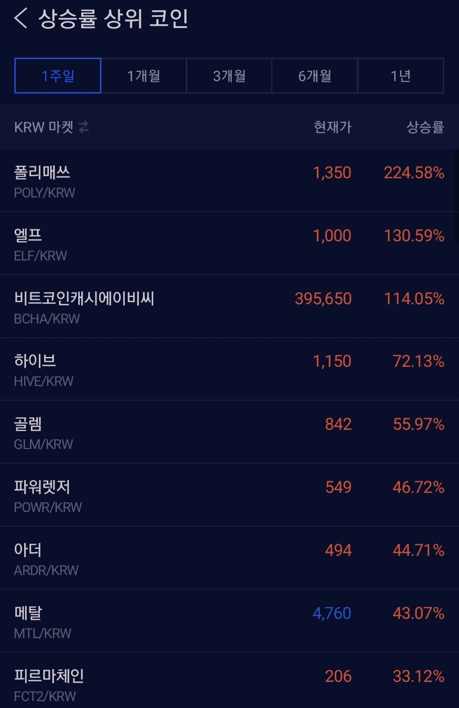 업비트 주간 상승률 TOP9] 폴리매쓰 압도적 1위…엘프·비트코인캐시에이비씨·하이브 순 < 핫이슈 < 뉴스 < 기사본문 - 핀포인트뉴스