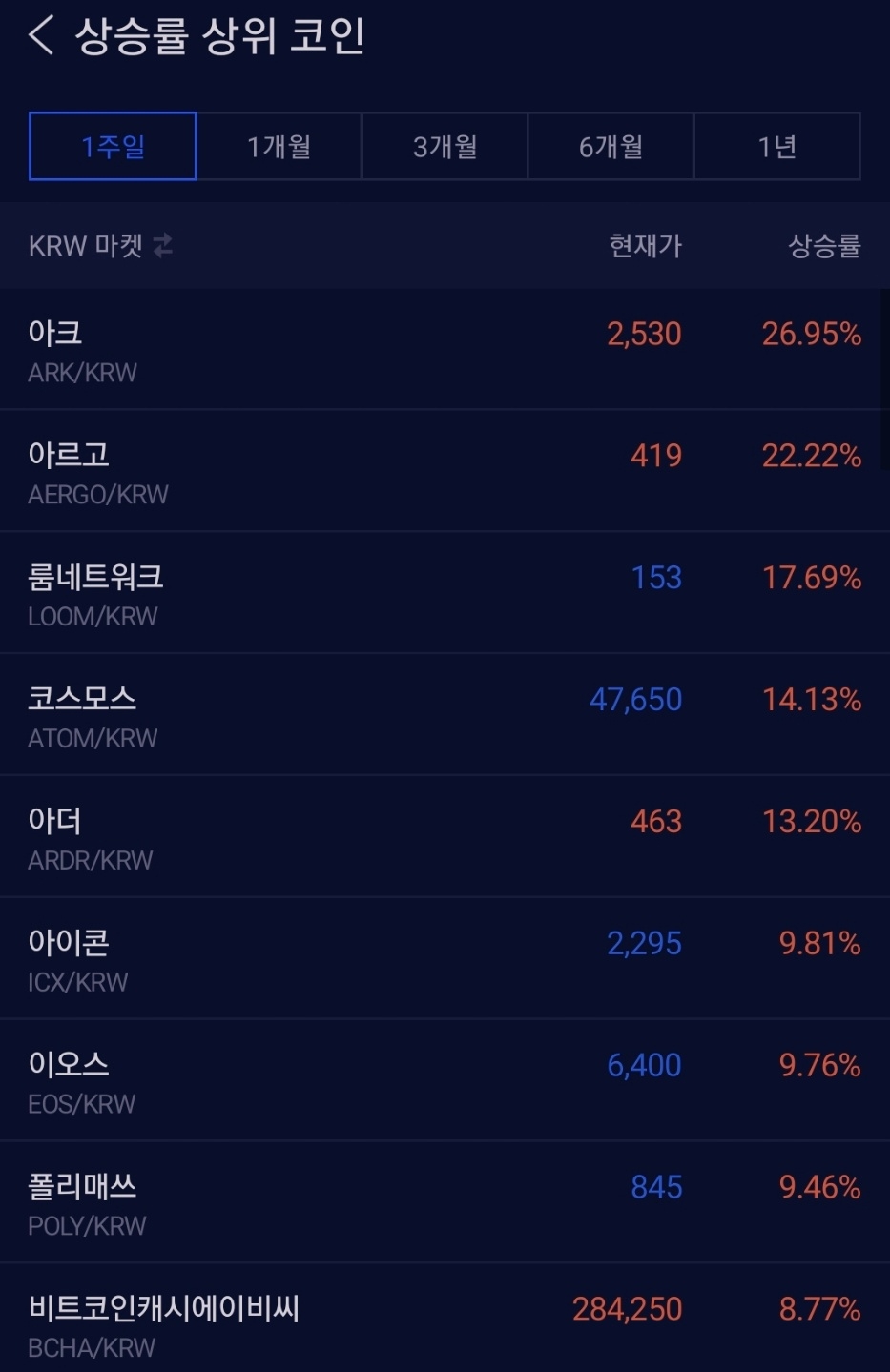 업비트 KRW] 아크 코인, 주간 26.95% 폭등…아르고·룸네트워크·코스모스 뒤이어 < 증권·IB < 금융·증권 < 기사본문 -  핀포인트뉴스