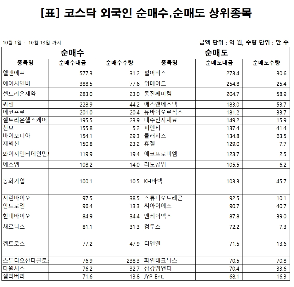 외국인투자자, 10월 코스닥 시장 순매수 상위 종목은?...엘앤에프·에이치엘비·셀트리온제약 순 < 증권·IB < 금융·증권 < 기사본문  - 핀포인트뉴스