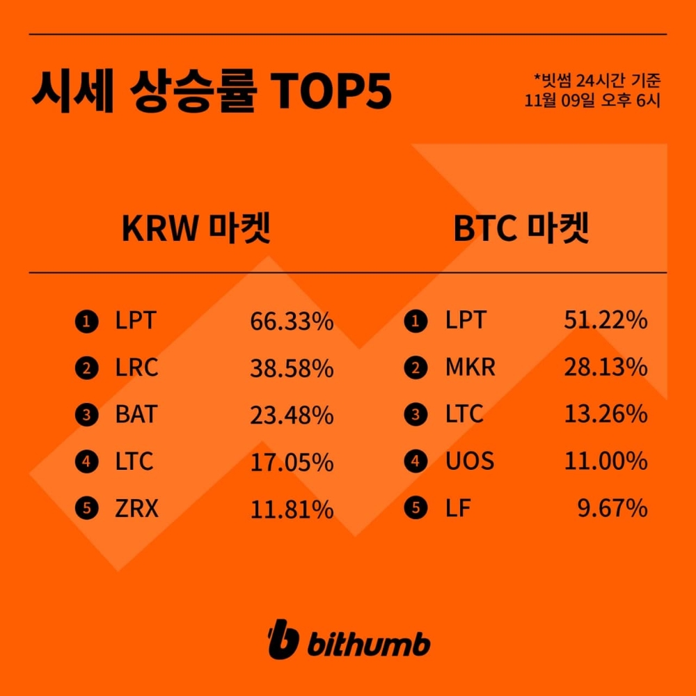 빗썸 급등주]라이브피어·루프링·베이직어텐션토큰·라이트코인·제로엑스, 뭐길래? < 증권·IB < 금융·증권 < 기사본문 - 핀포인트뉴스