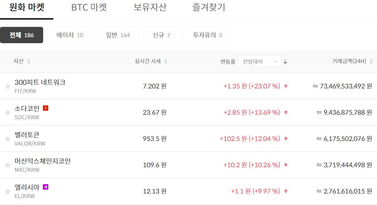 빗썸 급등주]300피트·소다·밸러·머신익스체인지·엘리시아, 뭐길래? < 증권·IB < 금융·증권 < 기사본문 - 핀포인트뉴스