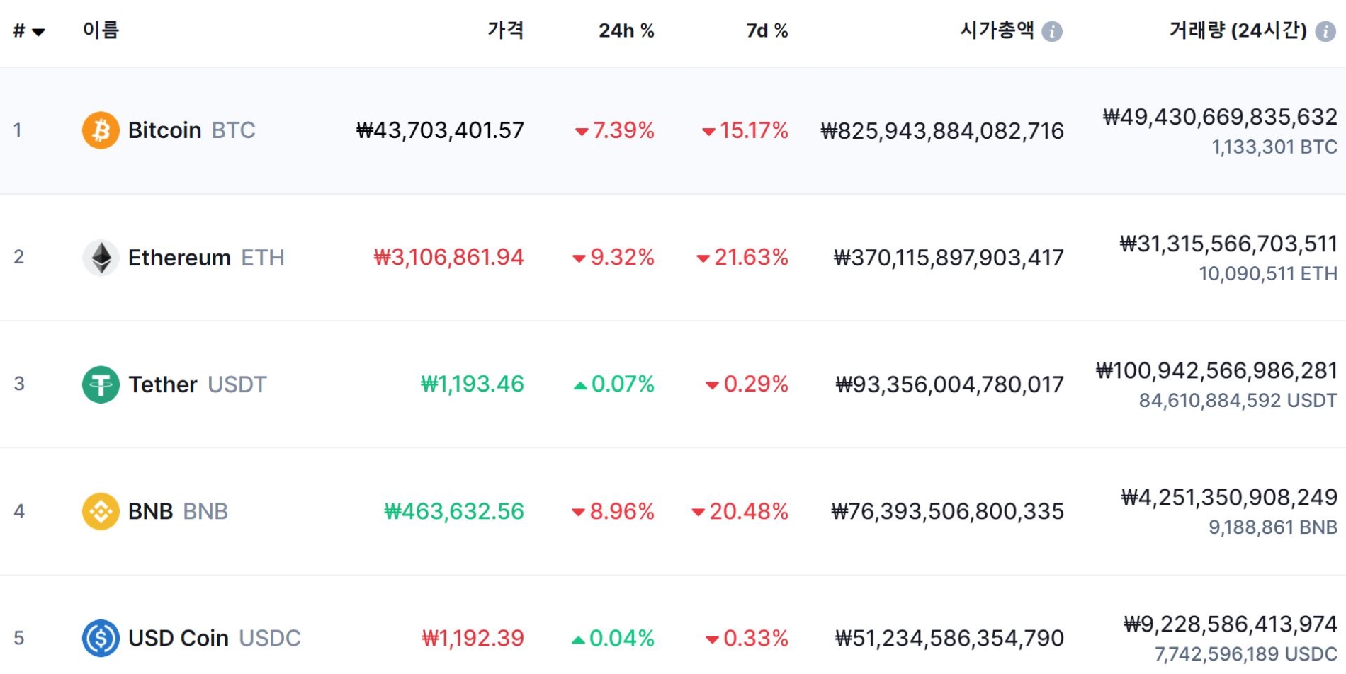 비트코인, 15% 이상 폭락…4000만원대까지 밀려 < 증권·IB < 금융·증권 < 기사본문 - 핀포인트뉴스