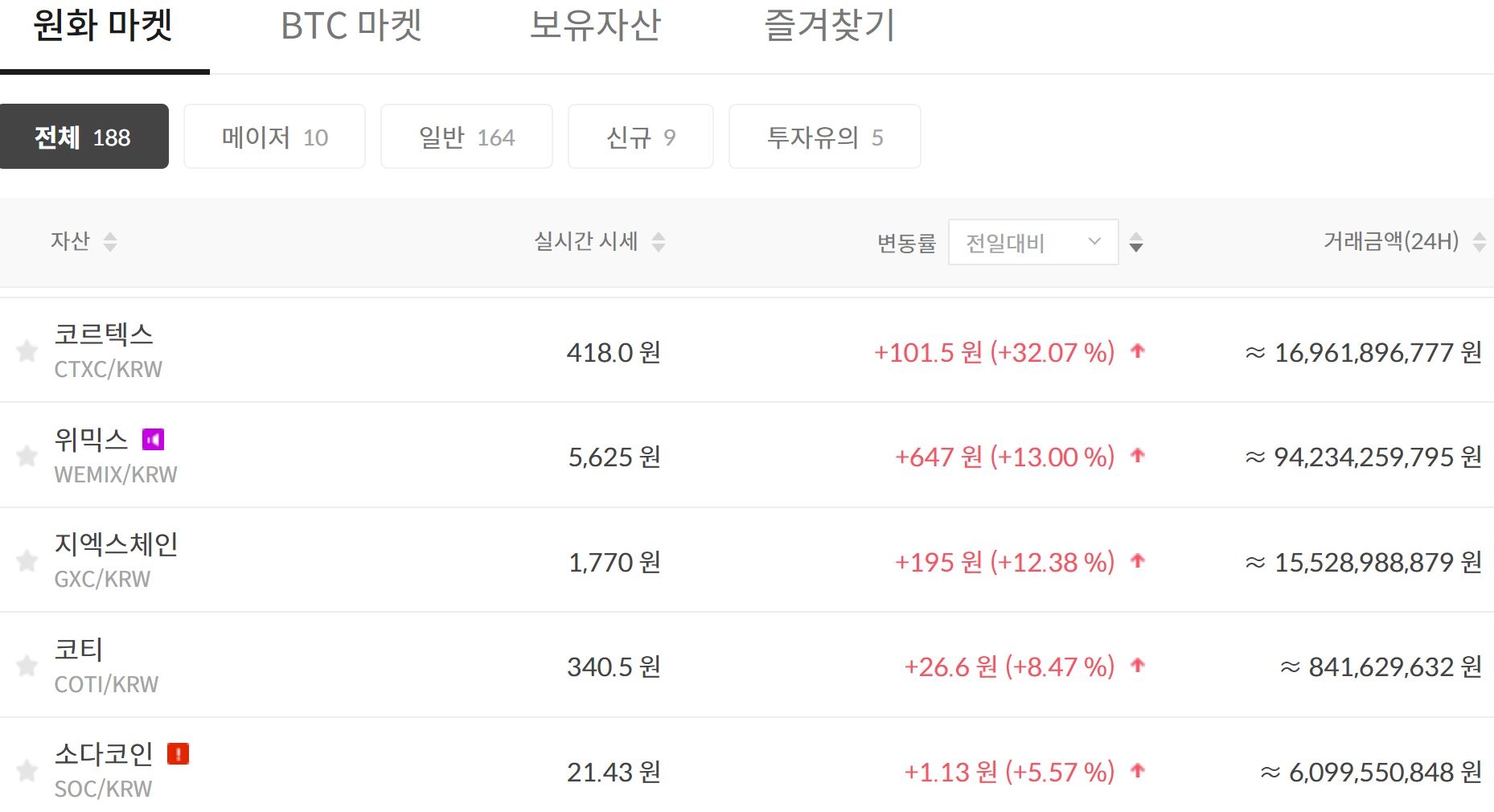 빗썸 KRW] 코르텍스 32%대 급등…위믹스·지엑스체인 뒤이어 < 증권·IB < 금융·증권 < 기사본문 - 핀포인트뉴스