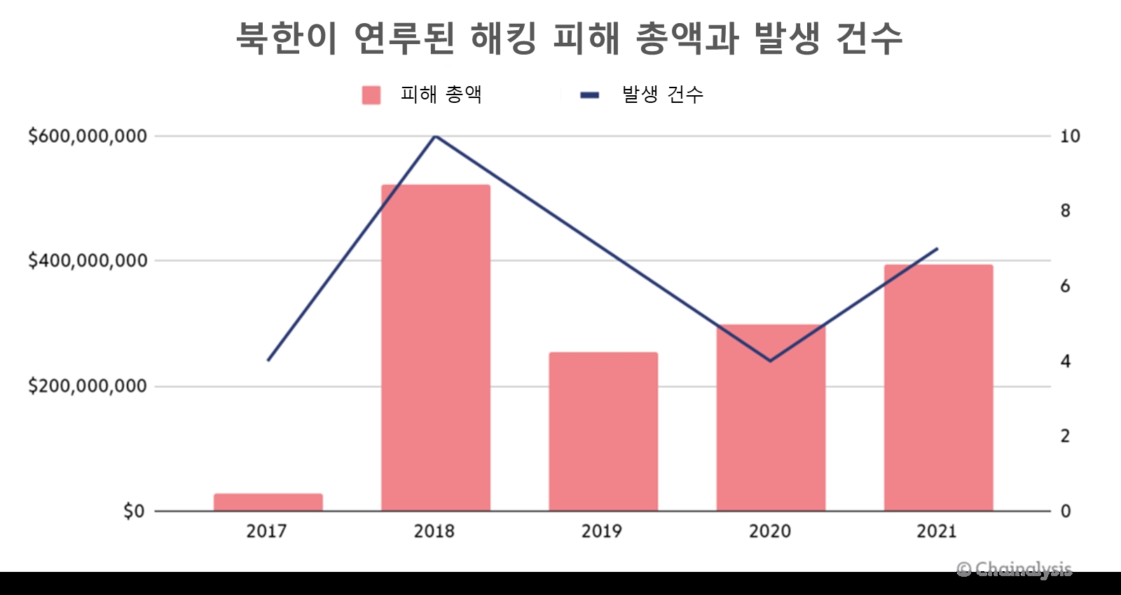 북한, 지난해 가상자산 4782억원 해킹…전년 대비 40%↑ < 증권·IB < 금융·증권 < 기사본문 - 핀포인트뉴스