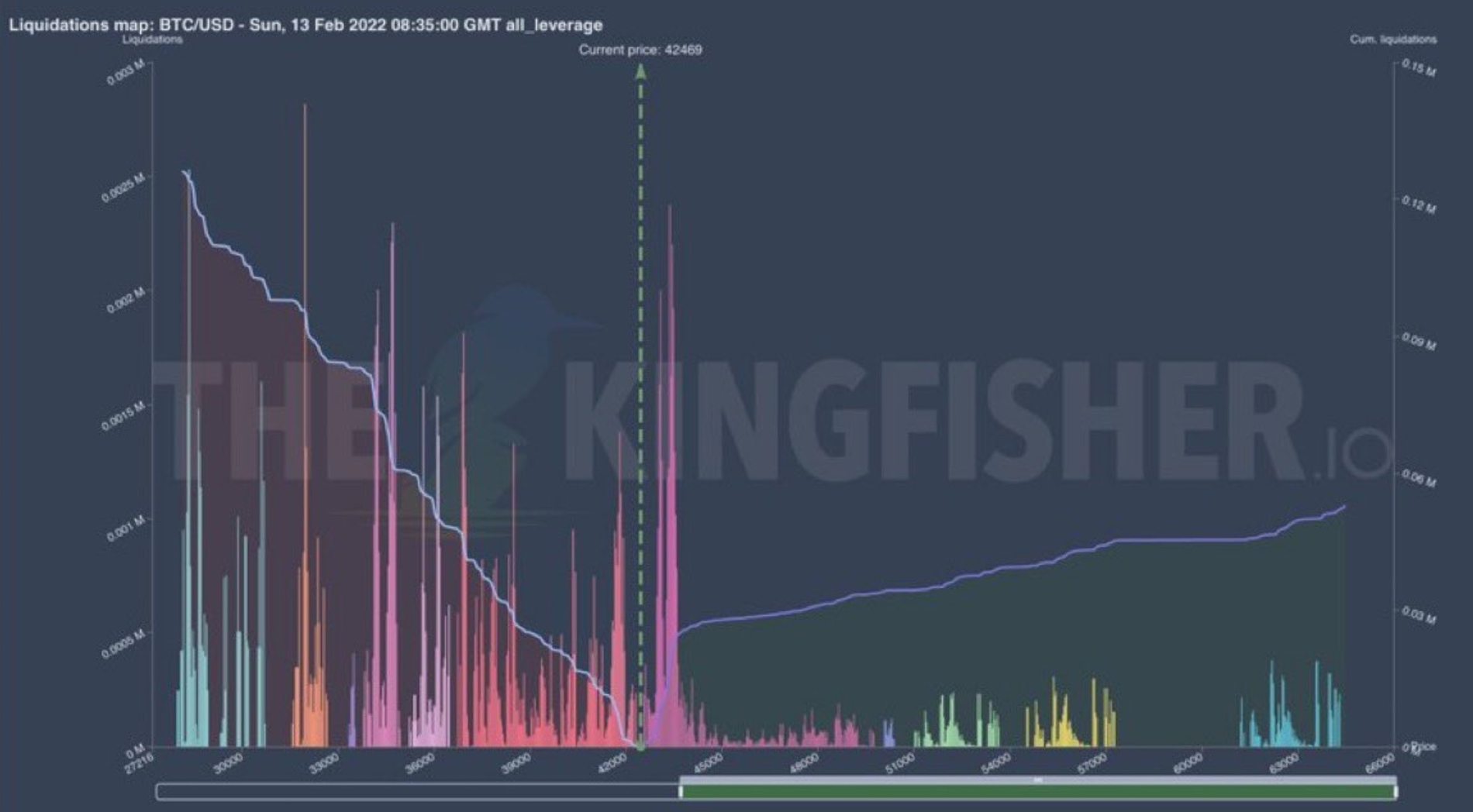 비트코인, 4만5000달러 도달하면 대규모 매도 포지션 청산 발생 < 증권·IB < 금융·증권 < 기사본문 - 핀포인트뉴스