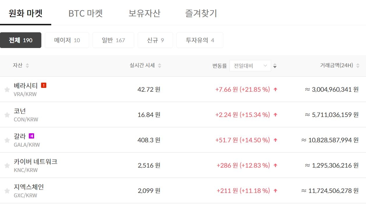 빗썸 급등주]베라시티·코넌·갈라·카이버·지엑스체인, 왜? < 증권·IB < 금융·증권 < 기사본문 - 핀포인트뉴스