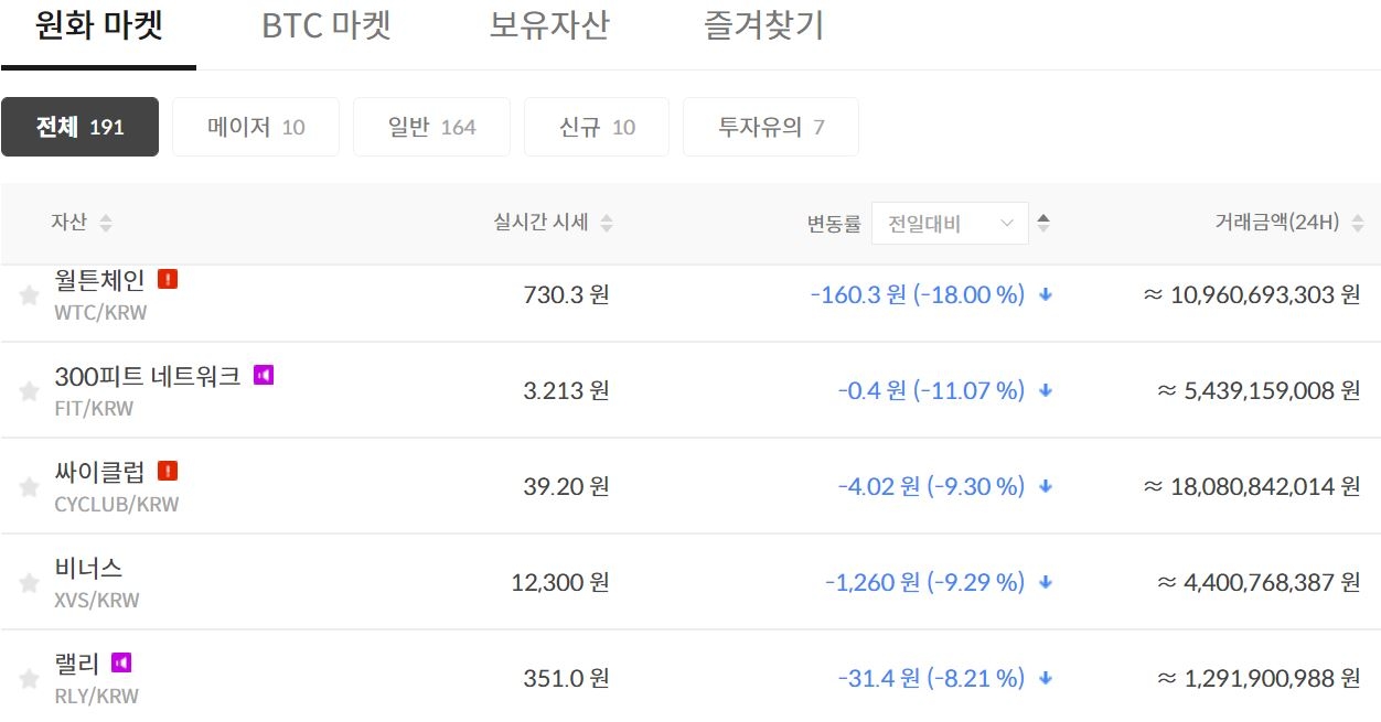 빗썸 급락주]월튼체인·300피트·싸이클럽·비너스·랠리, 왜? < 증권·IB < 금융·증권 < 기사본문 - 핀포인트뉴스