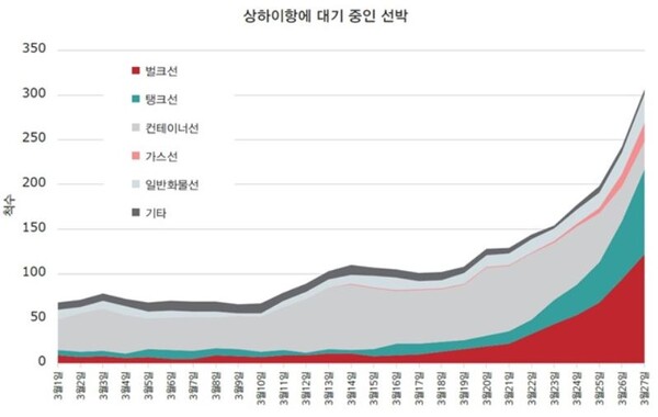 상하이 대기선박 추이 (사진=베셀즈밸류) 