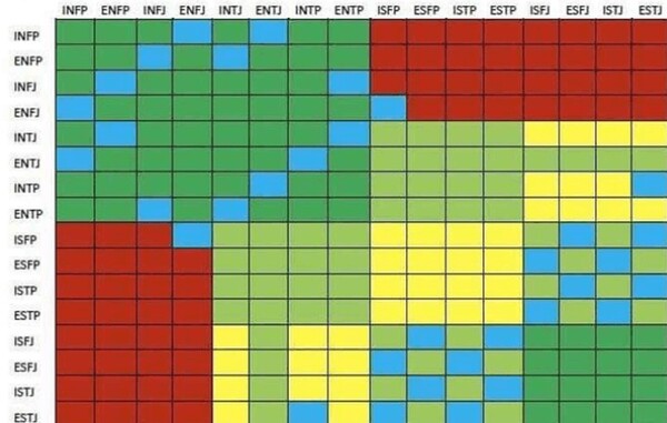 MBTI 궁합표 분석하는 방법... 16가지 유형별 궁합 정리