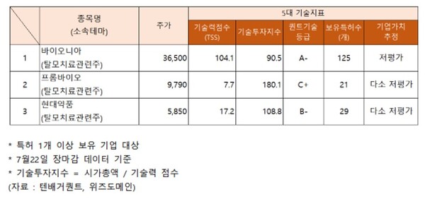 탈모치료 관련주 기술지표