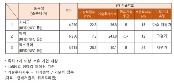 빅텍 주가 소니드 RFID 관련주 분석