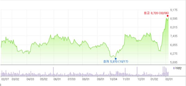 미래에셋증권 주가추이. 사진=네이버 증권 갈무리
