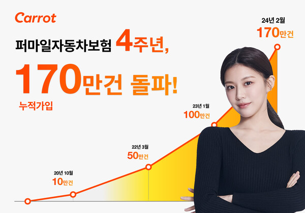 캐롯 퍼마일자동차보험이 출시 4주년만에 누적 가입 170만 건을 돌파했다. [사진=캐롯손해보험 제공]