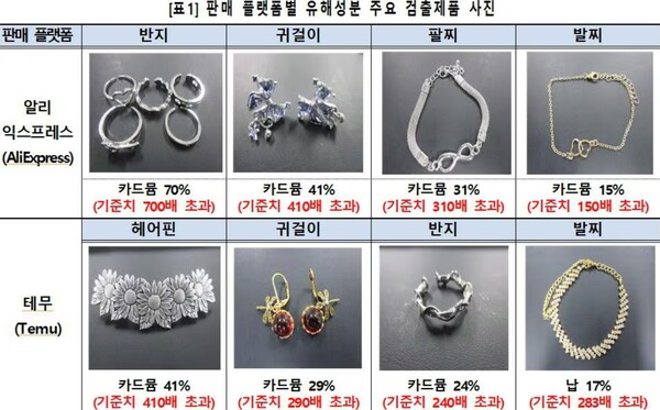 알리익스프레스, 테무 등 중국 해외직구 플랫폼에서 판매되는 초저가 장신구에서 기준치의 최대 700배에 달하는 발암물질이 확인됐다. 사진=인천세관