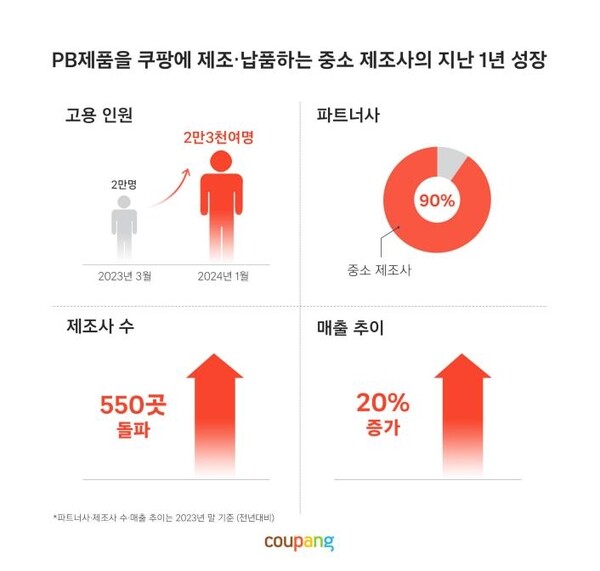 쿠팡의 자사에 자체 브랜드(PB) 상품을 제조·납품하는 중소 협력사가 550곳을 돌파했다. 사진=쿠팡