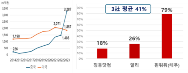 한국의 미국과 중국 전자상거래 추이 비교(왼쪽)와 중국 e커머스 주요 3사 5년간 연평균 매출액 성장률. (사진=한국경제인협회)