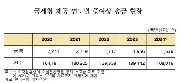 자료=신영대 의원실