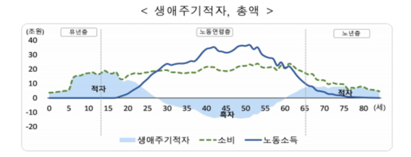 자료=통계청 '2022 국민이전계정'