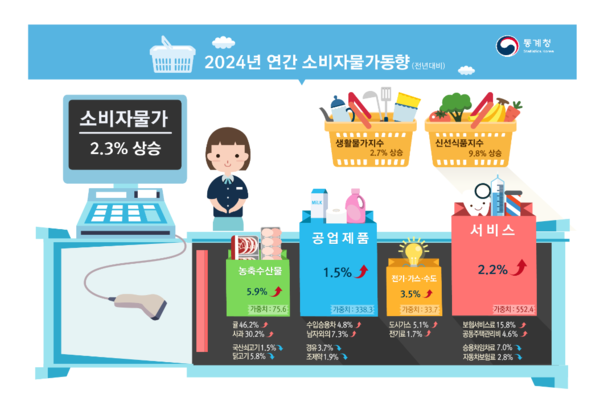 2024 연간 소비자물가동향. 자료=통계청
