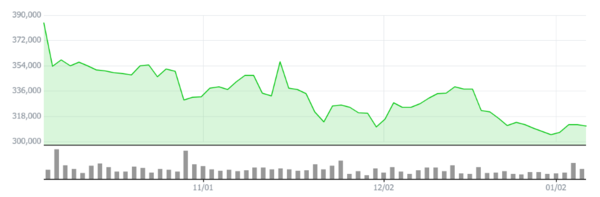 LG생활건강 주가 추이. 