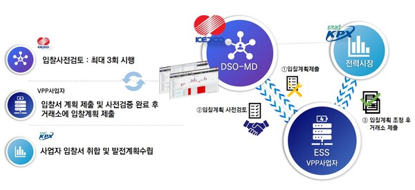 DSO-MD 운영 개념도. 자료=한국전력공사