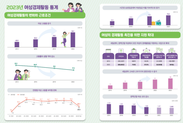 여성가족부와 고용노동부가 공개한 '2024년 여성경제활동백서'. 자료=고용노동부 홈페이지