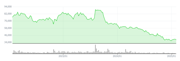 호텔신라 주가 추이