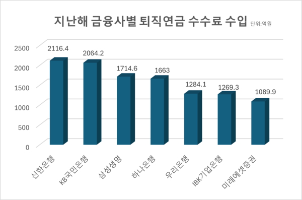 지난해 금융사별 퇴직연금 수수료 수입. (단위:억원)