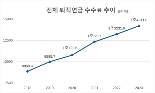 2018년~2023년 전체 퇴직연금 수수료 추이. (단위:억원)