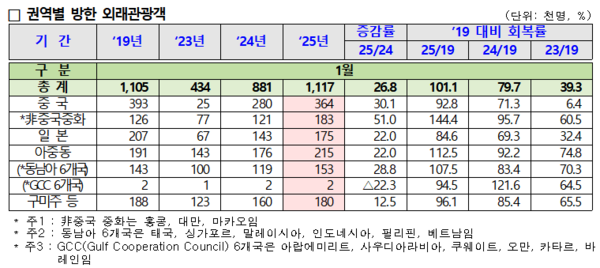 방한 외래관광객 추이. 자료=한국관광공사