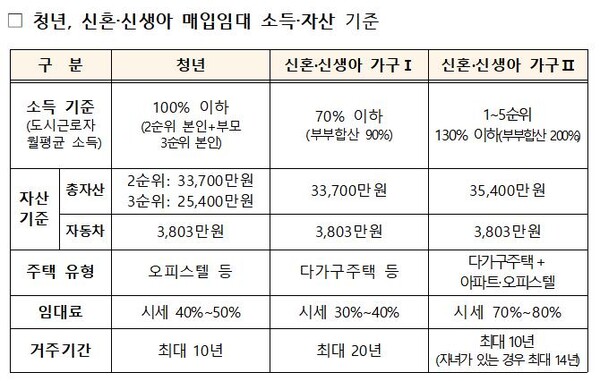 청년·신혼·신생아 매입임대주택 소득 및 자산 기준. 자료=국토교통부