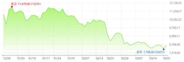 코코아 선물 가격
