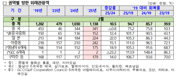 권역별 방한 외래관광객 추이. 자료=한국관광공사