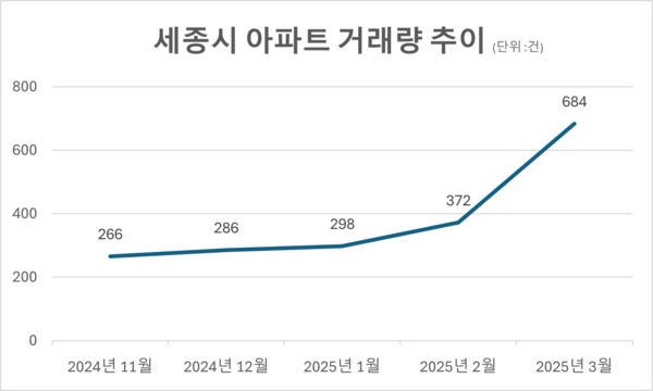 세종시 아파트 거래량 추이. 자료=아실