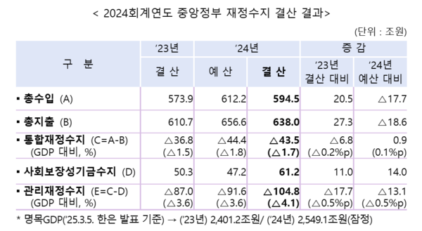 2024 회계연도 중앙정부 재정수지 결산 결과. 자료=기획재정부