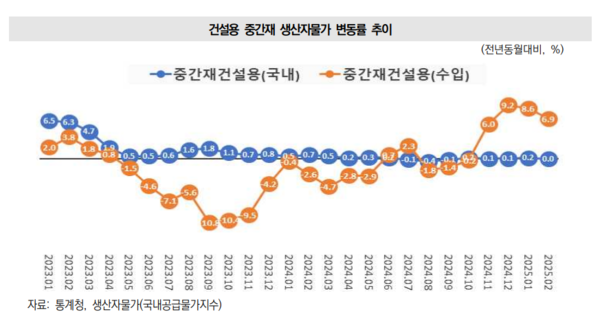 건설용 중간재 생산자물가 변동률 추이. 자료=대한건설정책연구원