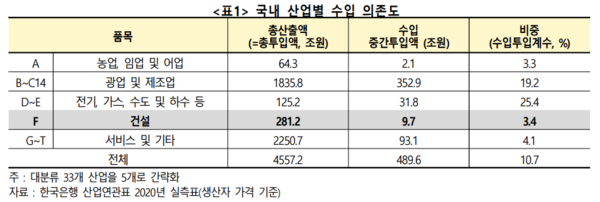 국내 산업별 수입 의존도. 자료=건설산업연구원