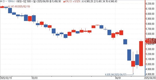 S&P 500 지수 일간 추이. 사진=연합뉴스