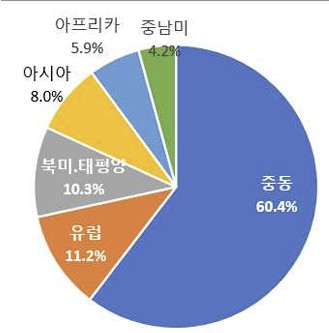 1분기 지역별 수주 비중. 자료=해외건설협회